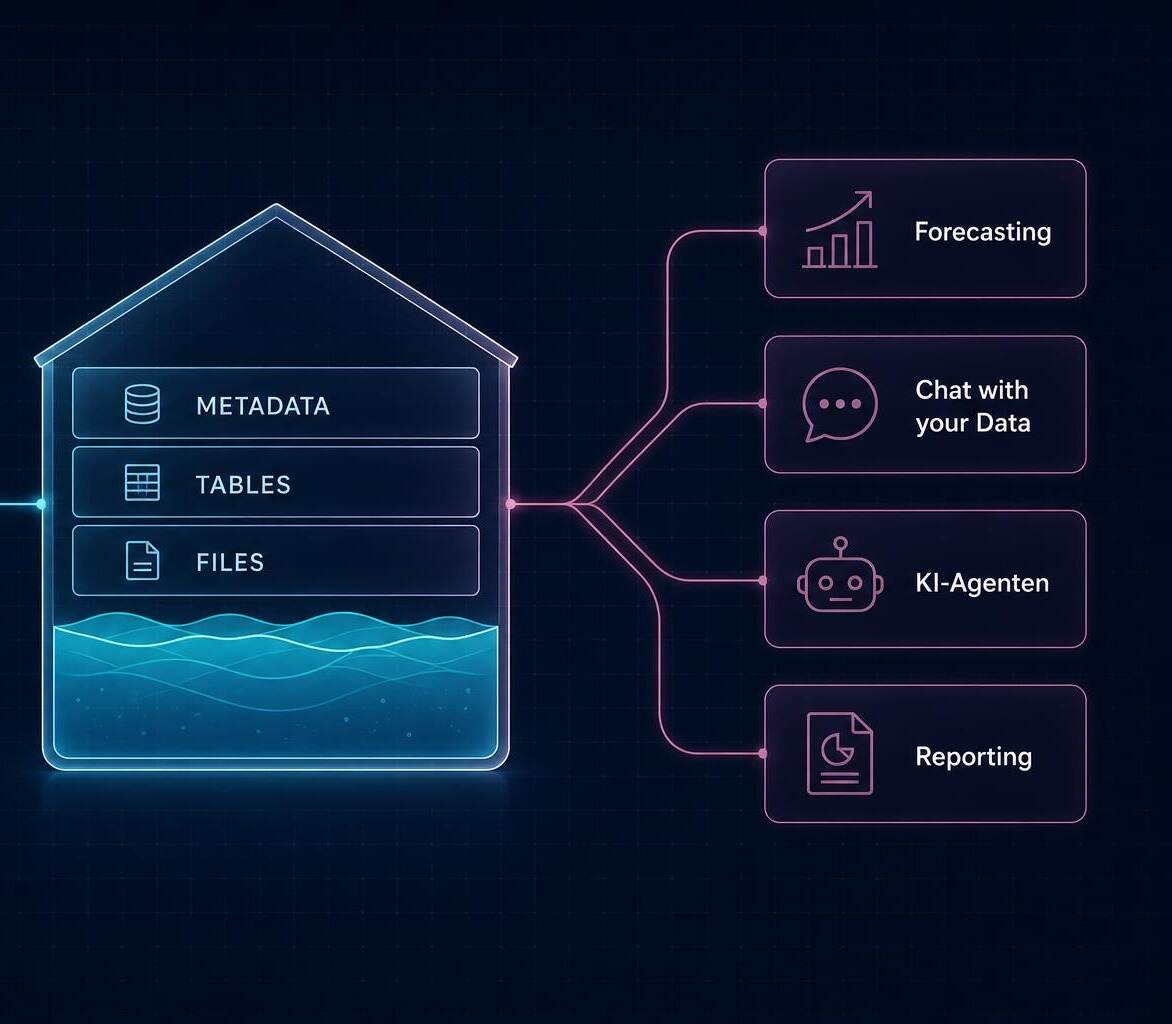 Lakehouse-Datenplattform mit KI/BI Use-Cases