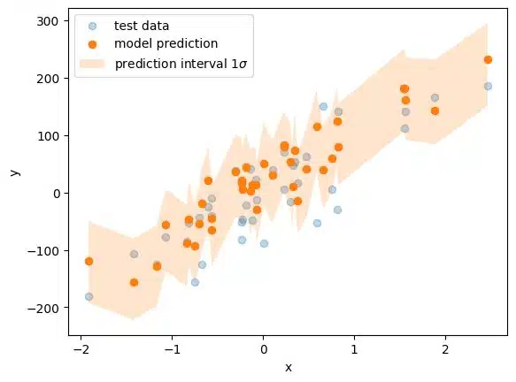 Conformal Predictions: Ein Überblick über Konzepte und Implementierung